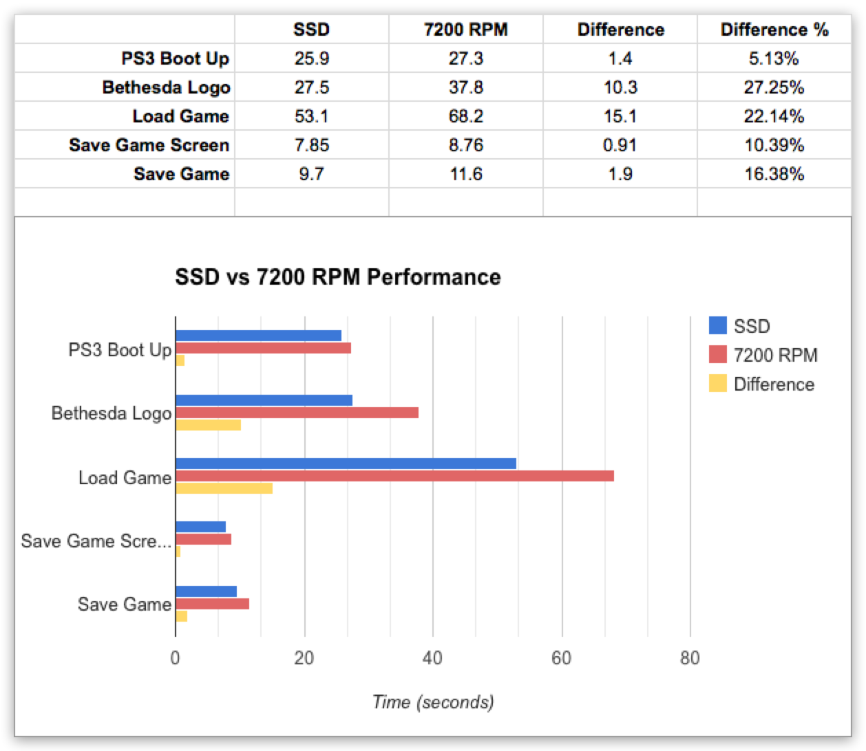 Anbefalede Ekstremt vigtigt Parat 7200 RPM HDD vs SSD performance in Skyrim for PS3 | Igor Kromin